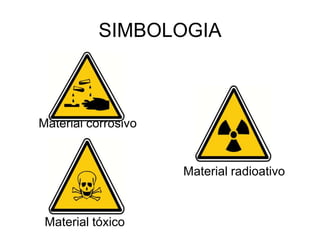 SIMBOLOGIA
Material corrosivo
Material radioativo
Material tóxico
 