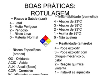 BOAS PRÁTICAS:
           ROTULAGEM
                  – Inflamabilidade (vermelho)
 – Riscos à Saúde (azul)
4 - Letal                  4 - Abaixo de 23ºC
3 - Muito Perigoso         3 - Abaixo de 38ºC
2 - Perigoso               2 - Abaixo de 93ºC
1 - Risco Leve             1 - Acima de 93ºC
0 - Material Normal        0 - Não queima
                            – Reatividade (amarelo)
 – Riscos Específicos      4 - Pode explodir
   (branco)                3 - Pode explodir com
                           choque mecânico ou
OX - Oxidante              calor
ACID - Ácido               2 - Reação química
ALK - Álcali (Base)        violenta
COR - Corrosivo            1 - Instável se aquecido
 