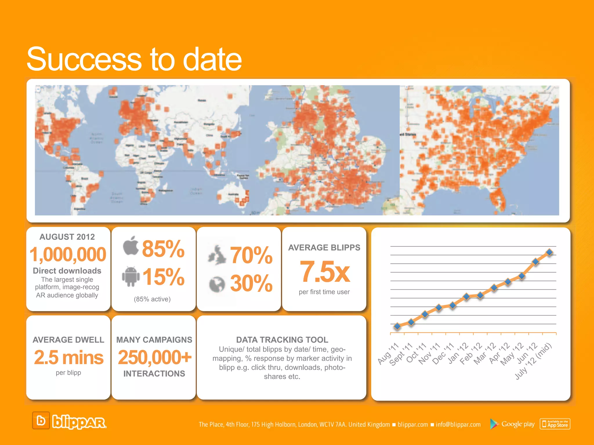 Success to date




 AUGUST 2012

1,000,000                    85%               70%
                                                                AVERAGE BLIPPS

Direct downloads
  The largest single
platform, image-recog
                             15%               30%                 7.5x
                                                                   per first time user
AR audience globally
                           (85% active)




AVERAGE DWELL           MANY CAMPAIGNS          DATA TRACKING TOOL
                                           Unique/ total blipps by date/ time, geo-
2.5 mins 250,000+                         mapping, % response by marker activity in
                                           blipp e.g. click thru, downloads, photo-
      per blipp          INTERACTIONS                      shares etc.
 