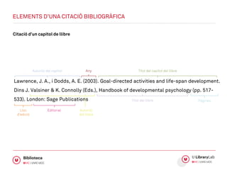 Lawrence, J. A., i Dodds, A. E. (2003). Goal-directed activities and life-span development.
Dins J. Valsiner & K. Connolly (Eds.), Handbook of developmental psychology (pp. 517-
533). London: Sage Publications
ELEMENTS D’UNA CITACIÓ BIBLIOGRÀFICA
Citació d’un capítol de llibre
Autor(s) del capítol Títol del capítol del llibreAny
Títol del llibre
Lloc
d’edició
Editorial Autor(s)
del llibre
Pàgines
 