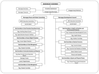 BARANGAY ASSEMBLY
Barangay Secretary
Barangay Treasurer
PUNONG BARANGAY
Sangguniang Barangay
Sangguniang Kabataan
Barangay Peace and Order Committee Barangay Development Council
BPOC Executive Committee
SECRETARIAT
BDC Executive Committee
SECRETARIAT
Sub-Committee on Crime Prevention/ Drug Abuse Control
Brgy. Anti-Drug Abuse Council
Brgy. Against Narcotics Abusers & Traffickers
Sub-Committee on Human Rights Protection
Brgy, Human Rights Protection
Brgy-Based Volunteer Service Responders
Network
Brgy. Disaster Committee
Sub-Committee on Crisis Management
Sub-Committee on Community Assistance and Response
Barangay Tanods
Lupong Tagapamayapa
Brgy. Disaster Committee
Sub-Committee on Crisis Management
Sub-Committee on Health and Nutrition and
Environmental Protection
Brgy. Ecological Solid Waste Management Council
Brgy. Health Workers
Brgy. Nutrition Committee
Sub-Committee on Sectoral Concerns
Brgy. Council for Women
Brgy. Council for the Protection of Children
Senior Citizens Council
Persons with Disability
Sub-Committee on Sports and Physical Fitness
Brgy. Physical Fitness & Sports Development
Council
 