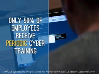 only 50% of
EMPLOYEES
RECEIVE
PERIODIC cyber
TRAINING
PWC:	
  US	
  cybersecurity:	
  Progress	
  stalled,	
  Key	
  ﬁndin...