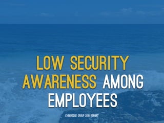 Low security
awareness among
employees
Cyberedge Group 2016 report
 