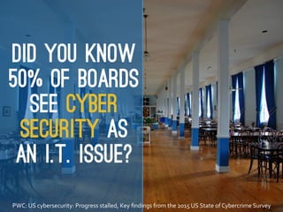 Did you know
50% OF BOARDS
SEE Cyber
Security AS
AN I.T. ISSUE?
PWC:	
  US	
  cybersecurity:	
  Progress	
  stalled,	
  Ke...