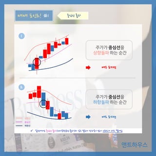 주가가 중심선을
상향돌파 하는 순간
앤트하우스
매매 포인트! #1
1
2
중심선 돌파
 실전에서는 중심선 돌파(20이동평균선 돌파)와 같은 말로서 잔파동이 많아 신뢰도가 다소 떨어짐
매수 포지션
주가가 중심선을
하향돌파 하는 순간
매도 포지션
하한선
상한선
중심선
 