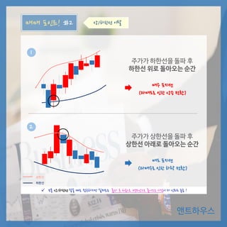 주가가 하한선을 돌파 후
하한선 위로 돌아오는 순간
앤트하우스
매매 포인트! #2
1
2
상/하한선 이탈
 보통 상/하한선 닿을 때로 접근하지만 실제로는 돌파 후 처음으로 밴드안으로 돌아오는 시점이 더 신뢰도 높음 !
매수 포지션
(과매도로 인한 상승 전환)
주가가 상한선을 돌파 후
상한선 아래로 돌아오는 순간
매도 포지션
(과매수로 인한 하락 전환)
하한선
상한선
 