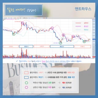 앤트하우스
볼린저밴드 수축기 -> 조만간 시세 급등락을 위한 비축 구간
실전 예제! (녹십자)
 볼린저밴드는 수축과 확대를 반복하며 중심선 돌파는 잔파동이 많아서 상하한선 이탈보다 신뢰도가 낮습니다1
-> 매수 포지션!하한선 이탈/ 중심선 상향 돌파
-> 매도 포지션!상한선 이탈/ 중심선 하향 돌파
볼린저밴드 확장기 -> 시세분출을 통한 가격 급변, 방출 구간
중심선
상한선
하한선
수축기 수축기 수축기확장기확장기
 