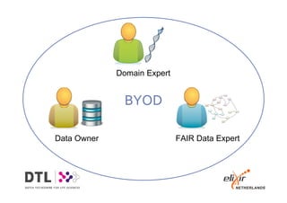 Domain Expert
Data Owner FAIR Data Expert
BYOD
 