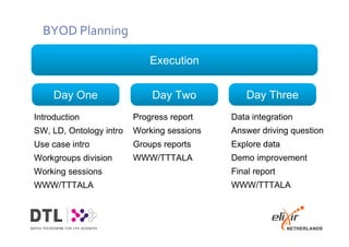 BYOD Planning
Execution
Day One
Introduction
SW, LD, Ontology intro
Use case intro
Workgroups division
Working sessions
WWW/TTTALA
Day Two
Progress report
Working sessions
Groups reports
WWW/TTTALA
Day Three
Data integration
Answer driving question
Explore data
Demo improvement
Final report
WWW/TTTALA
 