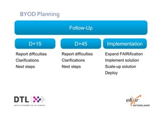 BYOD Planning
Follow-Up
D+15
Report difficulties
Clarifications
Next steps
D+45
Report difficulties
Clarifications
Next steps
Implementation
Expand FAIRification
Implement solution
Scale-up solution
Deploy
 
