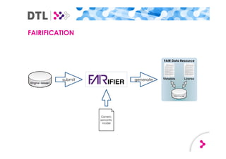 FAIRIFICATION
FAIR Data Resource
submit generate
Generic
semantic
model
 