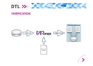 FAIRIFICATION
FAIR Data Resource
submit generate
Semantic
model
 