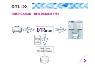 FAIRIFICATION - NEW DATASET TYPE
FAIR Data Resource
submit generate
FAIR Data
Model Registry
store
Semantic
Model &
Non-FAIR
- FAIR
mapping
 