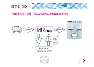 FAIRIFICATION - RECURRING DATASET TYPE
FAIR Data Resource
submit generate
FAIR Data
Model Registry
query
Semantic
Model &
Non-FAIR
- FAIR
mapping
retrieve
 