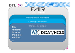 FAIR Data Point metadata
Catalog 1 metadata
Dataset metadata
Title
Publisher
License
Theme(s)
Version
…
DCAT/HCLS
 