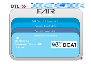 FAIR Data Point metadata
Catalog 1 metadata
Dataset 1 metadata
Distribution metadata
Title
Media type
Download/access URL
License
…
DCAT
 