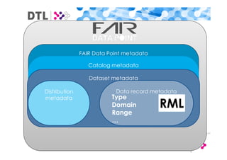 FAIR Data Point metadata
Catalog metadata
Dataset metadata
Distribution
metadata
Data record metadata
Type
Domain
Range
…
RML
 