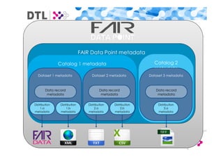 FAIR Data Point metadata
Catalog 2
metadata
Catalog 1 metadata
Dataset 1 metadata
Distribution
1.a
metadata
Data record
metadata
Distribution
1.b
metadata
Dataset 2 metadata
Distribution
2.a
metadata
Data record
metadata
Distribution
2.b
metadata
Dataset 3 metadata
Distribution
3.a
metadata
Data record
metadata
 