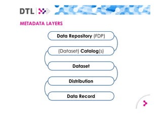 METADATA LAYERS
Data Repository (FDP)
(Dataset) Catalog(s)
Dataset
Distribution
Data Record
 