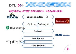 METADATA LAYERS’ EXTENSIONS - VOCABULARIES
Data Repository (FDP)
(Dataset) Catalog(s)
Dataset
Distribution
Data Record
 