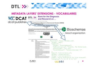 METADATA LAYERS’ EXTENSIONS - VOCABULARIES
DCAT
dcat:publisher
biosch:organization
"@context": "http://schema.org",
"@type": "NGO",
"address": {
"@type": "PostalAddress",
"addressLocality": "Utrecht, The Netherlands"
"postalCode": “3511 GC",
"streetAddress": “Catharijnesingel 54"
},
"email": “info(at)dtls.nl",
"@type": “Organization”,
“@type”: “not-for-profit”,
"name": “Dutch Techncentre for Life Sciences",
"telephone": "( 31) 85 30 30 711"
 