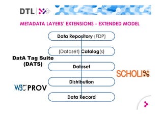 METADATA LAYERS’ EXTENSIONS - EXTENDED MODEL
Data Repository (FDP)
(Dataset) Catalog(s)
Dataset
Distribution
Data Record
DatA Tag Suite
(DATS)
PROV
 