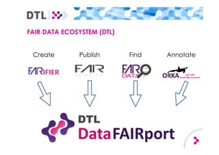 FAIR DATA ECOSYSTEM (DTL)
Create Publish AnnotateFind
011001
1
110010
1
100110
0
DataFAIRport
DTL
 