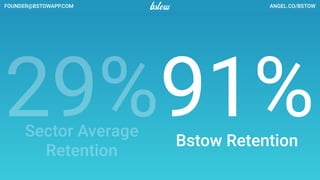 ANGEL.CO/BSTOWFOUNDER@BSTOWAPP.COM
29%Sector Average
Retention
 