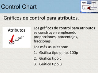 Control Chart
Gráficos de control para atributos.
Los gráficos de control para atributos
se construyen empleando
proporciones, porcentajes,
fracciones.
Los más usuales son:
1. Gráfica tipo p, np, 100p
2. Gráfico tipo c
3. Gráfico tipo u
 