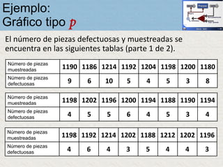Ejemplo:
Gráfico tipo p
El número de piezas defectuosas y muestreadas se
encuentra en las siguientes tablas (parte 1 de 2).
Número de piezas
muestreadas 1190 1186 1214 1192 1204 1198 1200 1180
Número de piezas
defectuosas 9 6 10 5 4 5 3 8
Número de piezas
muestreadas 1198 1202 1196 1200 1194 1188 1190 1194
Número de piezas
defectuosas 4 5 5 6 4 5 3 4
Número de piezas
muestreadas 1198 1192 1214 1202 1188 1212 1202 1196
Número de piezas
defectuosas 4 6 4 3 5 4 4 3
 