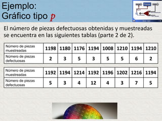 El número de piezas defectuosas obtenidas y muestreadas
se encuentra en las siguientes tablas (parte 2 de 2).
Número de piezas
muestreadas 1198 1180 1176 1194 1008 1210 1194 1210
Número de piezas
defectuosas 2 3 5 3 5 5 6 2
Número de piezas
muestreadas 1192 1194 1214 1192 1196 1202 1216 1194
Número de piezas
defectuosas 5 3 4 12 4 3 7 5
Ejemplo:
Gráfico tipo p
 