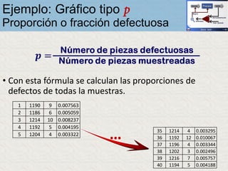 • Con esta fórmula se calculan las proporciones de
defectos de todas la muestras.
1 1190 9 0.007563
2 1186 6 0.005059
3 1214 10 0.008237
4 1192 5 0.004195
5 1204 4 0.003322
35 1214 4 0.003295
36 1192 12 0.010067
37 1196 4 0.003344
38 1202 3 0.002496
39 1216 7 0.005757
40 1194 5 0.004188
…
Ejemplo: Gráfico tipo p
Proporción o fracción defectuosa
 