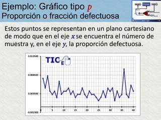 Estos puntos se representan en un plano cartesiano
de modo que en el eje x se encuentra el número de
muestra y, en el eje y, la proporción defectuosa.
Ejemplo: Gráfico tipo p
Proporción o fracción defectuosa
 