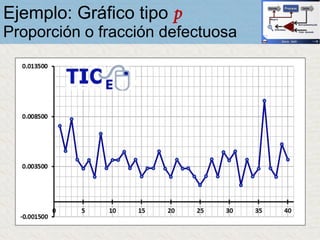 Ejemplo: Gráfico tipo p
Proporción o fracción defectuosa
 