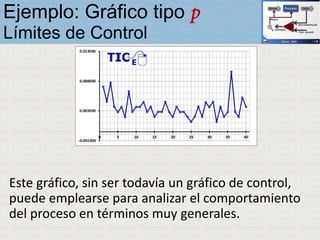 Este gráfico, sin ser todavía un gráfico de control,
puede emplearse para analizar el comportamiento
del proceso en términos muy generales.
Ejemplo: Gráfico tipo p
Límites de Control
 