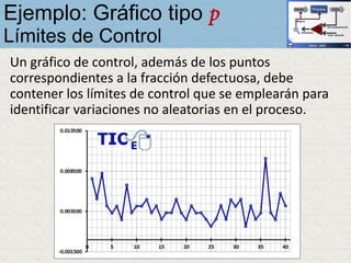 Un gráfico de control, además de los puntos
correspondientes a la fracción defectuosa, debe
contener los límites de control que se emplearán para
identificar variaciones no aleatorias en el proceso.
Ejemplo: Gráfico tipo p
Límites de Control
 