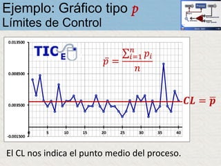 El CL nos indica el punto medio del proceso.
Ejemplo: Gráfico tipo p
Límites de Control
 