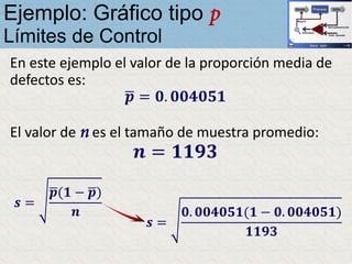 En este ejemplo el valor de la proporción media de
defectos es:
ഥ𝒑 = 𝟎. 𝟎𝟎𝟒𝟎𝟓𝟏
El valor de n es el tamaño de muestra promedio:
𝒏 = 𝟏𝟏𝟗𝟑
𝒔 =
ഥ𝒑(𝟏 − ഥ𝒑)
𝒏
𝒔 =
𝟎. 𝟎𝟎𝟒𝟎𝟓𝟏(𝟏 − 𝟎. 𝟎𝟎𝟒𝟎𝟓𝟏)
𝟏𝟏𝟗𝟑
Ejemplo: Gráfico tipo p
Límites de Control
 