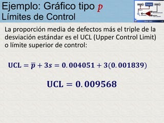 La proporción media de defectos más el triple de la
desviación estándar es el UCL (Upper Control Limit)
o límite superior de control:
𝐔𝐂𝐋 = ഥ𝒑 + 𝟑𝒔 = 𝟎. 𝟎𝟎𝟒𝟎𝟓𝟏 + 𝟑(𝟎. 𝟎𝟎𝟏𝟖𝟑𝟗)
𝐔𝐂𝐋 = 𝟎. 𝟎𝟎𝟗𝟓𝟔𝟖
Ejemplo: Gráfico tipo p
Límites de Control
 