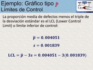 La proporción media de defectos menos el triple de
la desviación estándar es el LCL (Lower Control
Limit) o límite inferior de control:
Ejemplo: Gráfico tipo p
Límites de Control
ഥ𝒑 = 𝟎. 𝟎𝟎𝟒𝟎𝟓𝟏
𝒔 = 𝟎. 𝟎𝟎𝟏𝟖𝟑𝟗
𝐋𝐂𝐋 = ഥ𝒑 − 𝟑𝒔 = 𝟎. 𝟎𝟎𝟒𝟎𝟓𝟏 − 𝟑(𝟎. 𝟎𝟎𝟏𝟖𝟑𝟗)
 