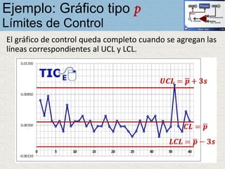 El gráfico de control queda completo cuando se agregan las
líneas correspondientes al UCL y LCL.
Ejemplo: Gráfico tipo p
Límites de Control
 