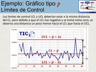 Los límites de control LCL y UCL deberían estar a la misma distancia
del CL, pero debido a que el LCL fue negativo y se tomó como cero, se
observa una distancia un poco menor hacia el LCL que hacia el UCL.
Ejemplo: Gráfico tipo p
Límites de Control
 