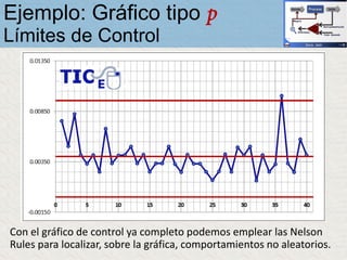 Con el gráfico de control ya completo podemos emplear las Nelson
Rules para localizar, sobre la gráfica, comportamientos no aleatorios.
Ejemplo: Gráfico tipo p
Límites de Control
 