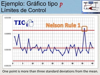One point is more than three standard deviations from the mean.
Ejemplo: Gráfico tipo p
Límites de Control
 