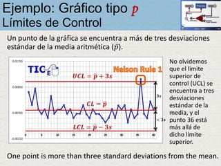 Un punto de la gráfica se encuentra a más de tres desviaciones
estándar de la media aritmética ( ҧ𝑝).
No olvidemos
que el limite
superior de
control (UCL) se
encuentra a tres
desviaciones
estándar de la
media, y el
punto 36 está
más allá de
dicho límite
superior.
One point is more than three standard deviations from the mean.
Ejemplo: Gráfico tipo p
Límites de Control
 