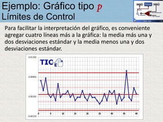 Para facilitar la interpretación del gráfico, es conveniente
agregar cuatro líneas más a la gráfica: la media más una y
dos desviaciones estándar y la media menos una y dos
desviaciones estándar.
Ejemplo: Gráfico tipo p
Límites de Control
 