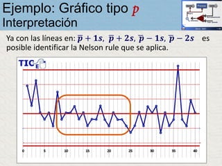 Ya con las líneas en: ഥ𝒑 + 𝟏𝒔, ഥ𝒑 + 𝟐𝒔, ഥ𝒑 − 𝟏𝒔, ഥ𝒑 − 𝟐𝒔 es
posible identificar la Nelson rule que se aplica.
Ejemplo: Gráfico tipo p
Interpretación
 