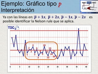 Ya con las líneas en: ഥ𝒑 + 𝟏𝒔, ഥ𝒑 + 𝟐𝒔, ഥ𝒑 − 𝟏𝒔, ഥ𝒑 − 𝟐𝒔 es
posible identificar la Nelson rule que se aplica.
Ejemplo: Gráfico tipo p
Interpretación
 