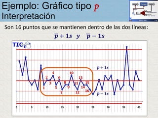 Son 16 puntos que se mantienen dentro de las dos líneas:
ഥ𝒑 + 𝟏𝒔 𝒚 ഥ𝒑 − 𝟏𝒔
Ejemplo: Gráfico tipo p
Interpretación
 