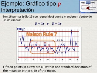Son 16 puntos (sólo 15 son requeridos) que se mantienen dentro de
las dos líneas:
ഥ𝒑 + 𝟏𝒔 𝒚 ഥ𝒑 − 𝟏𝒔
Fifteen points in a row are all within one standard deviation of
the mean on either side of the mean.
Ejemplo: Gráfico tipo p
Interpretación
 